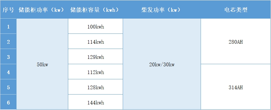 中和匯能移動(dòng)式混合電源產(chǎn)品選型匯總表